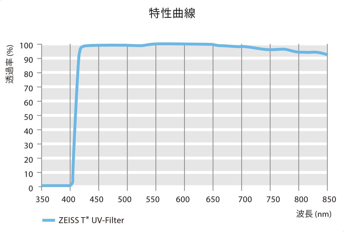 ZEISS UV 보호 필터 49mm T* 광학유리 T* 코팅 5번 사진