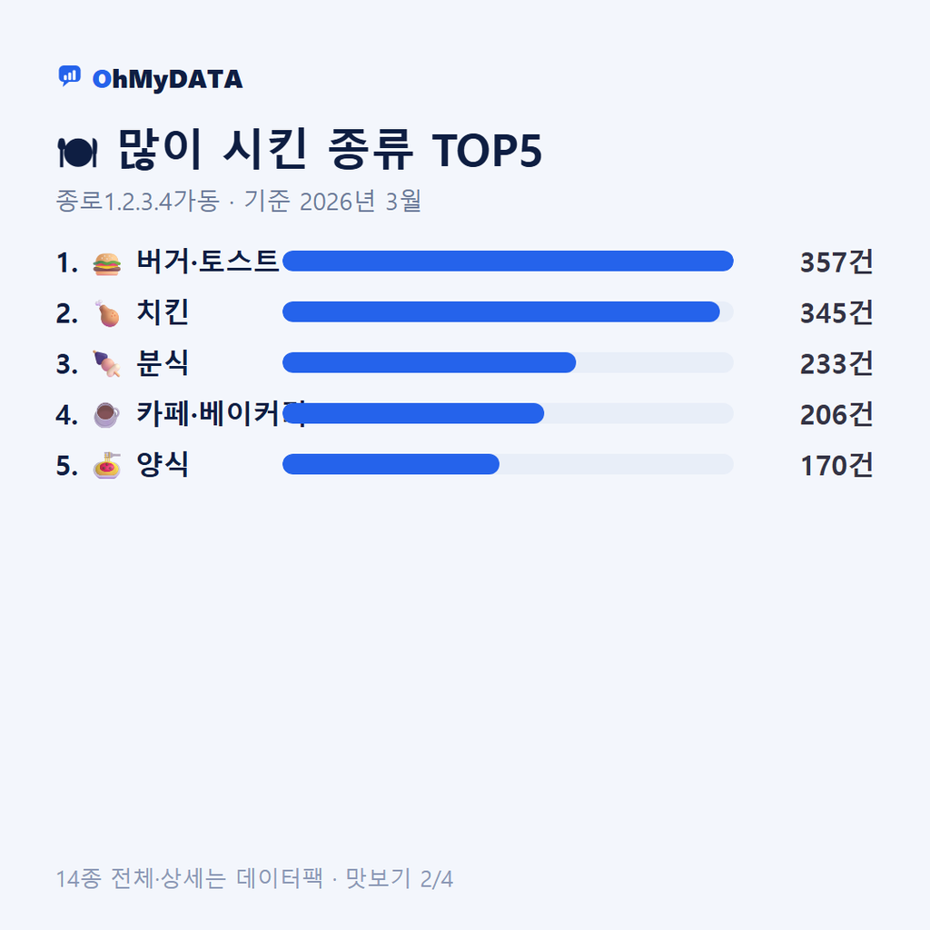 종로1.2.3.4가동 맛보기 2/4