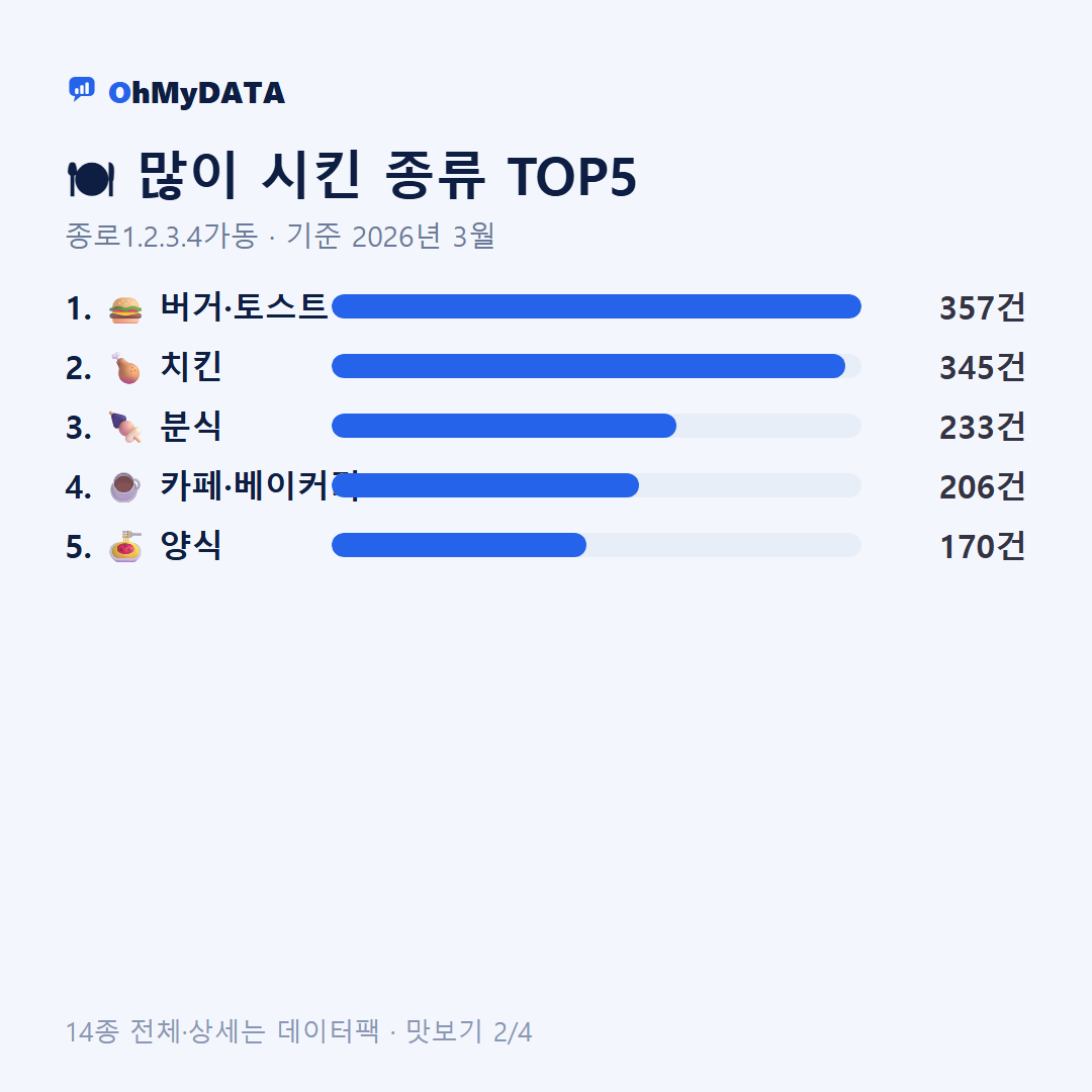 종로1.2.3.4가동 맛보기 2/4