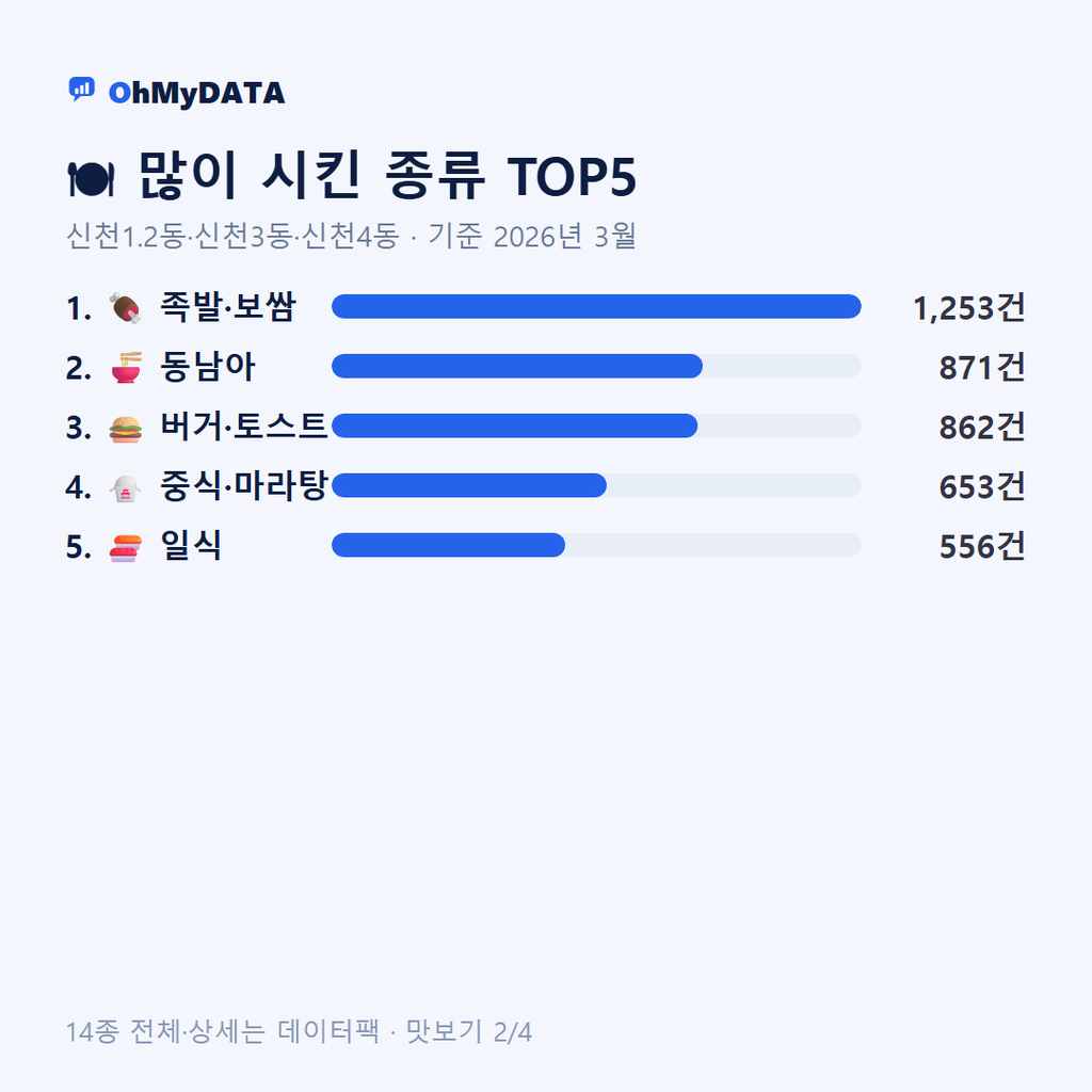 신천1.2동·신천3동·신천4동 맛보기 2/4