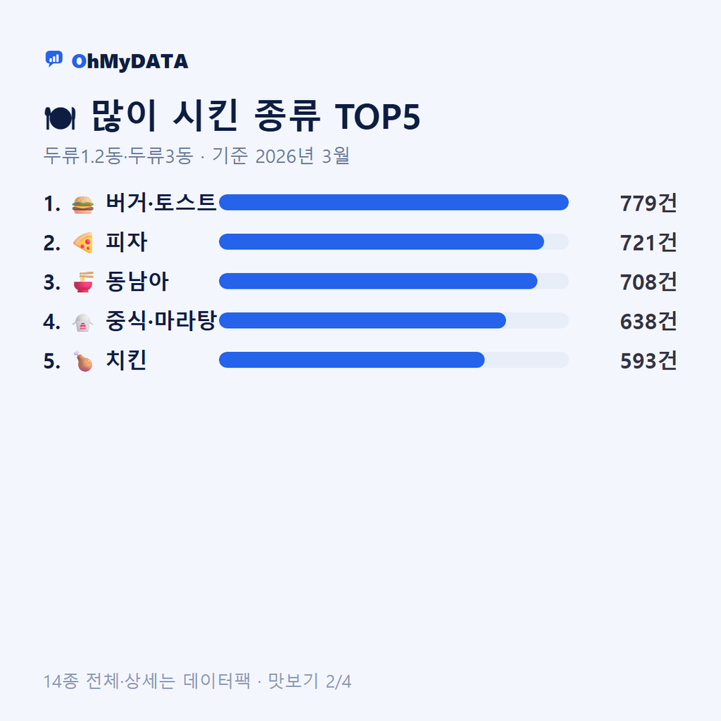 두류1.2동·두류3동 맛보기 2/4