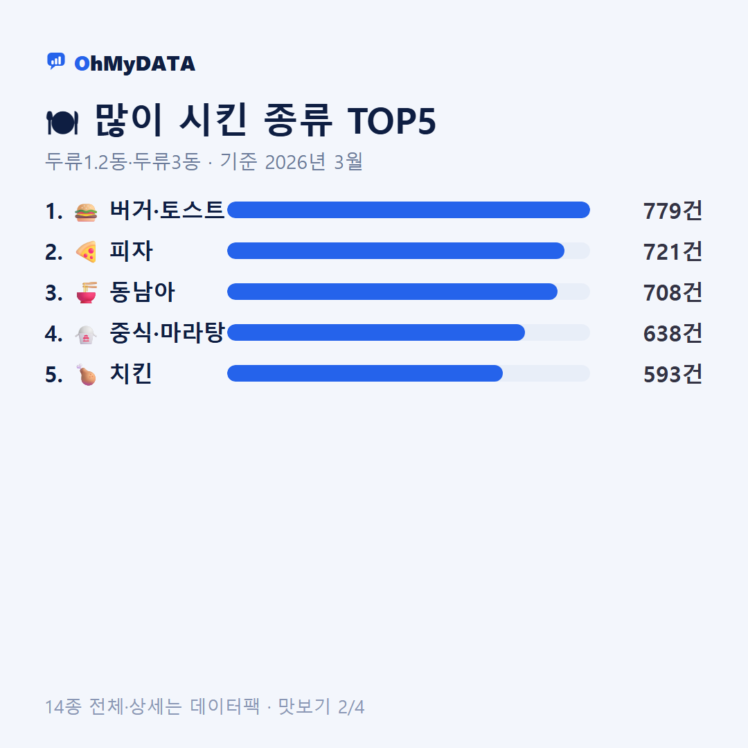 두류1.2동·두류3동 맛보기 2/4