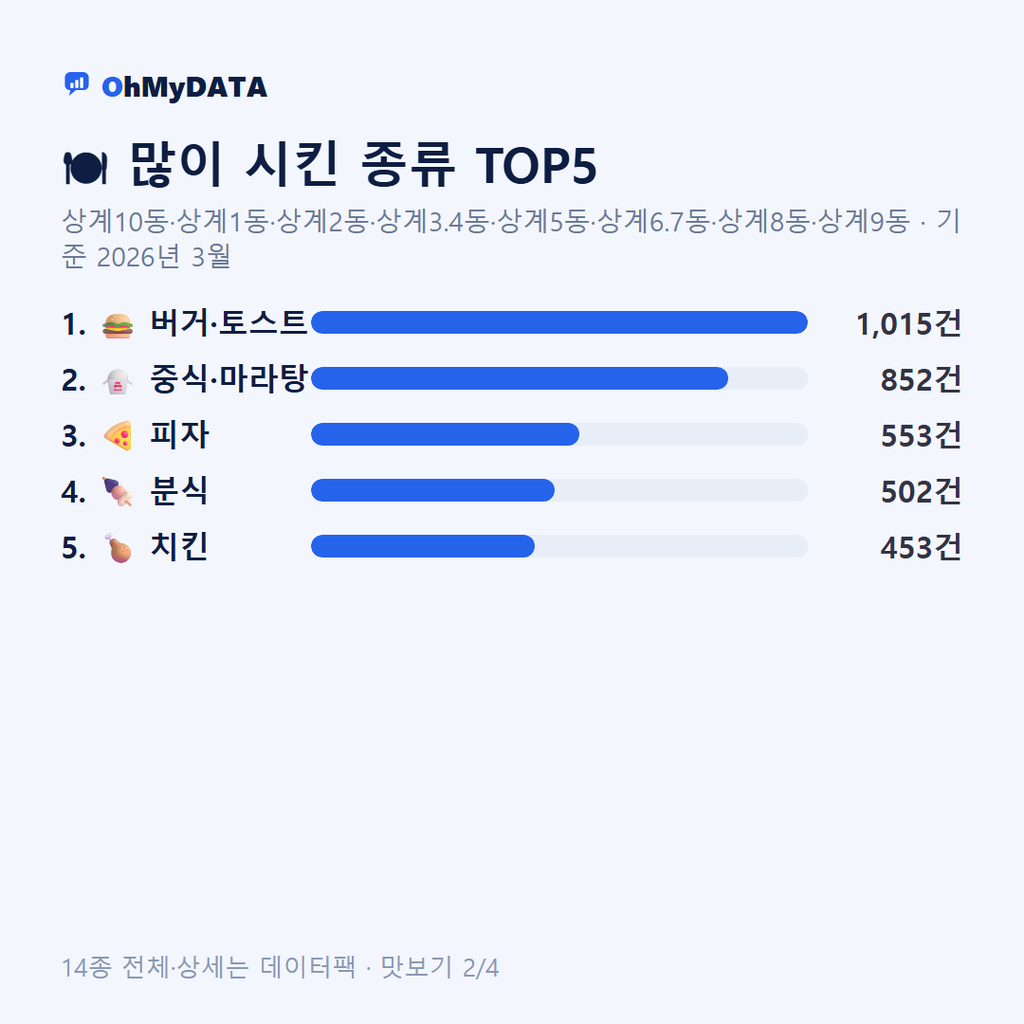 상계10동·상계1동·상계2동·상계3.4동·상계5동·상계6.7동·상계8동·상계9동 맛보기 2/4