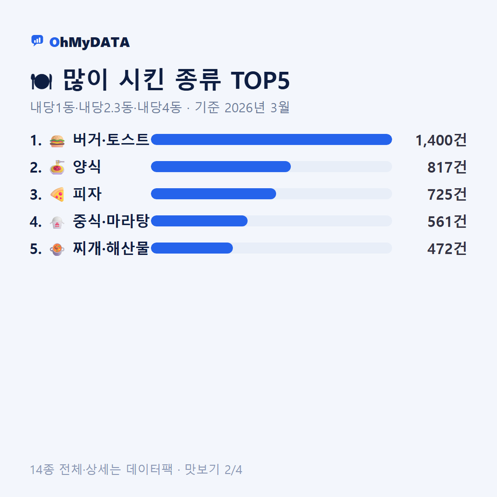 내당1동·내당2.3동·내당4동 맛보기 2/4