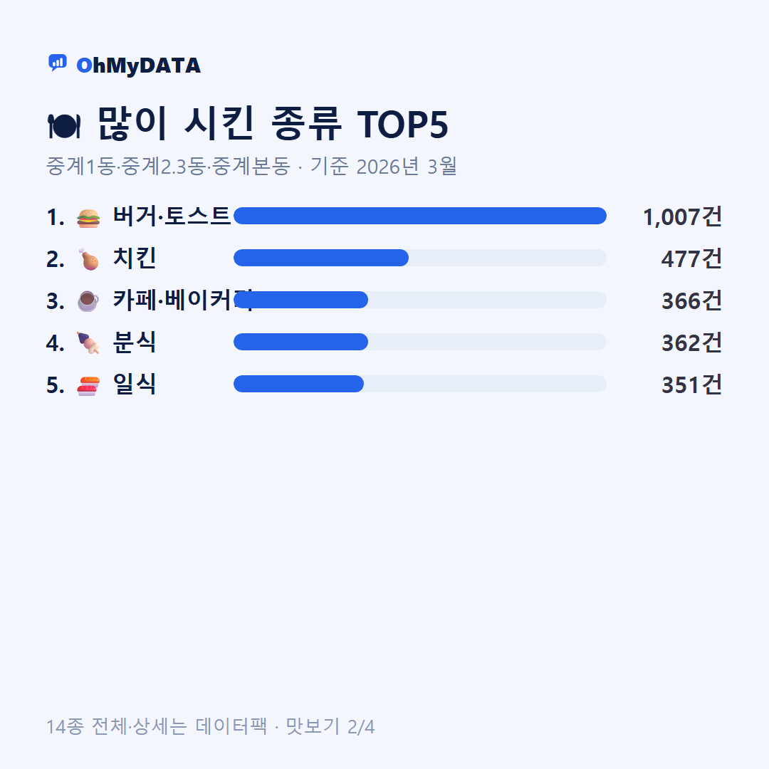 중계1동·중계2.3동·중계본동 맛보기 2/4