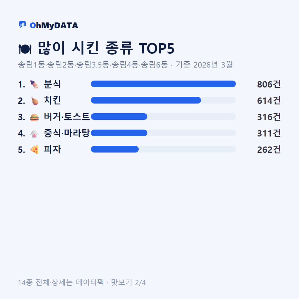 송림1동·송림2동·송림3.5동·송림4동·송림6동 맛보기 2/4