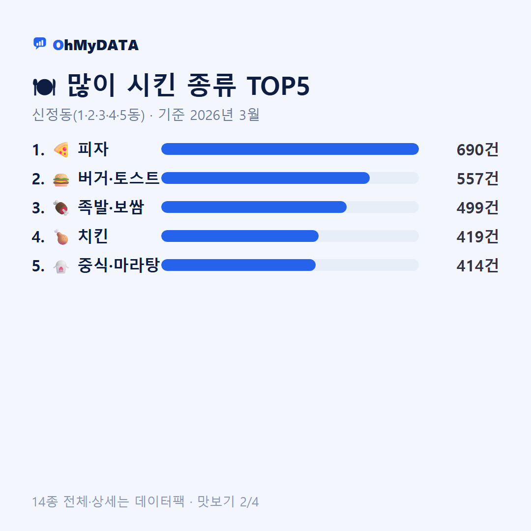 신정동(1·2·3·4·5동) 맛보기 2/4
