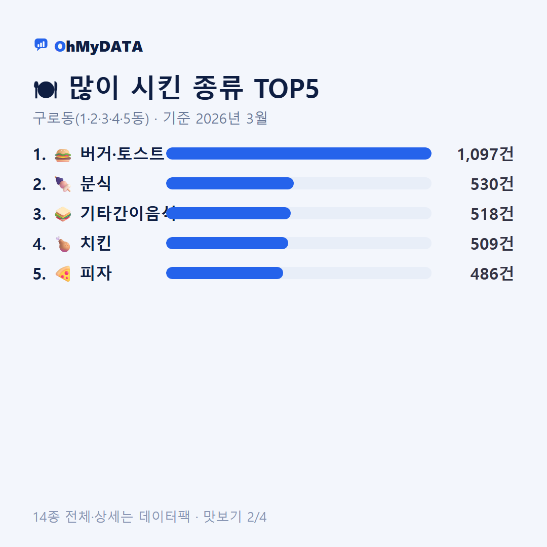 구로동(1·2·3·4·5동) 맛보기 2/4