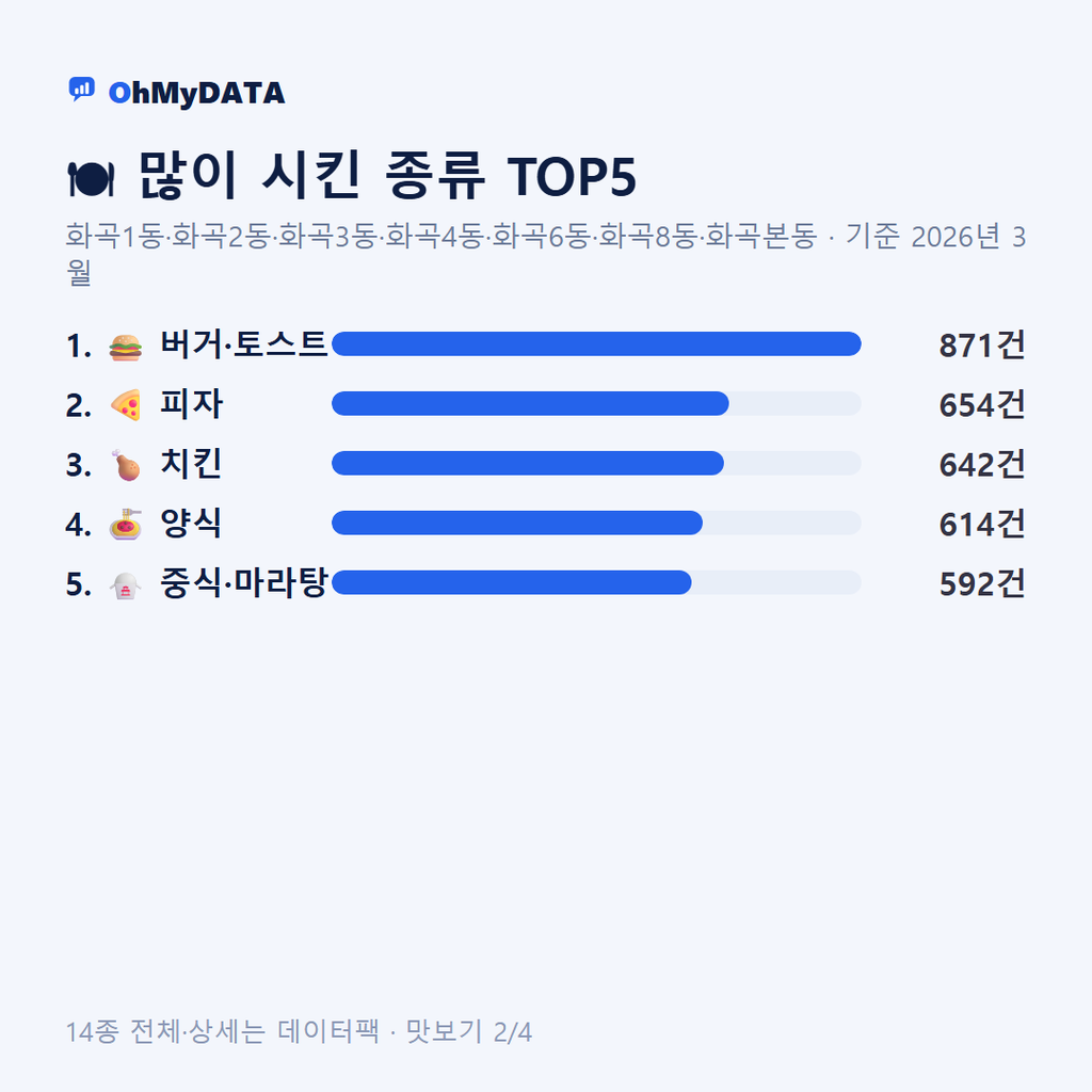 화곡1동·화곡2동·화곡3동·화곡4동·화곡6동·화곡8동·화곡본동 맛보기 2/4