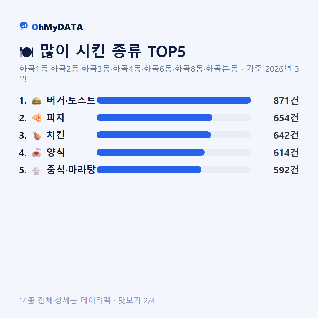 화곡1동·화곡2동·화곡3동·화곡4동·화곡6동·화곡8동·화곡본동 맛보기 2/4