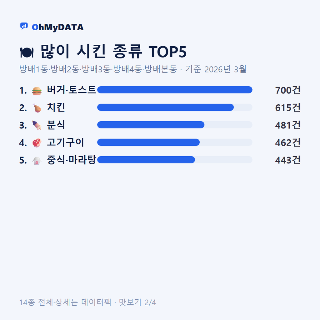 방배1동·방배2동·방배3동·방배4동·방배본동 맛보기 2/4