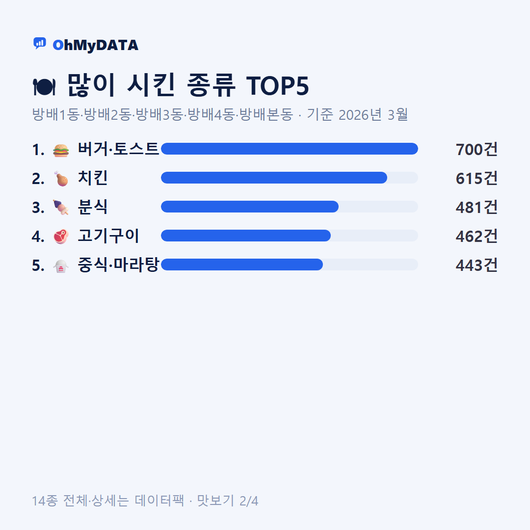 방배1동·방배2동·방배3동·방배4동·방배본동 맛보기 2/4