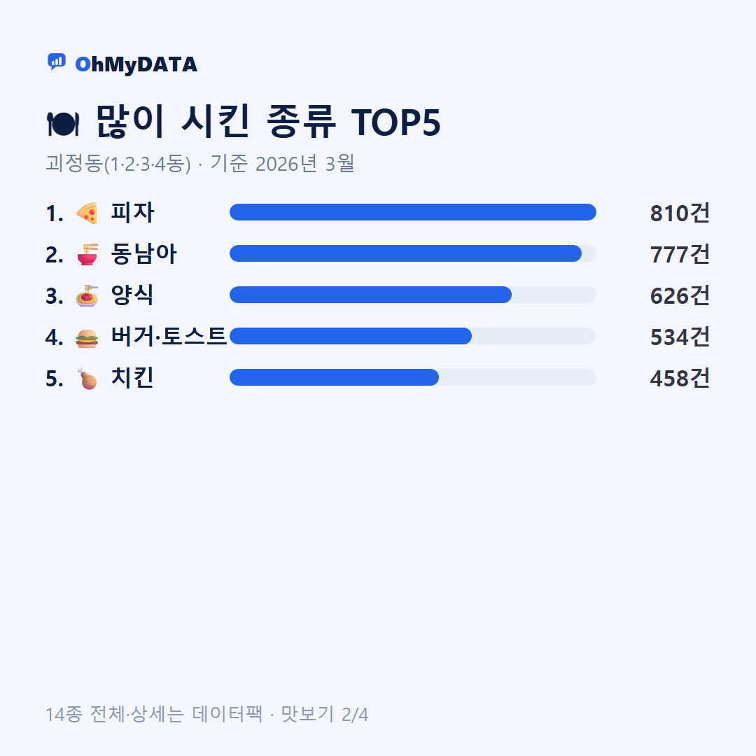 괴정동(1·2·3·4동) 맛보기 2/4