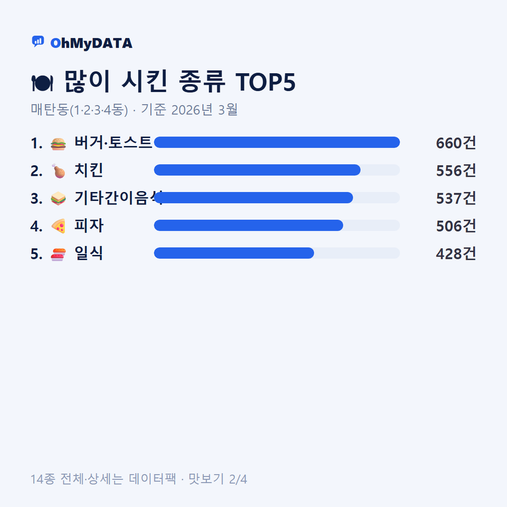 매탄동(1·2·3·4동) 맛보기 2/4