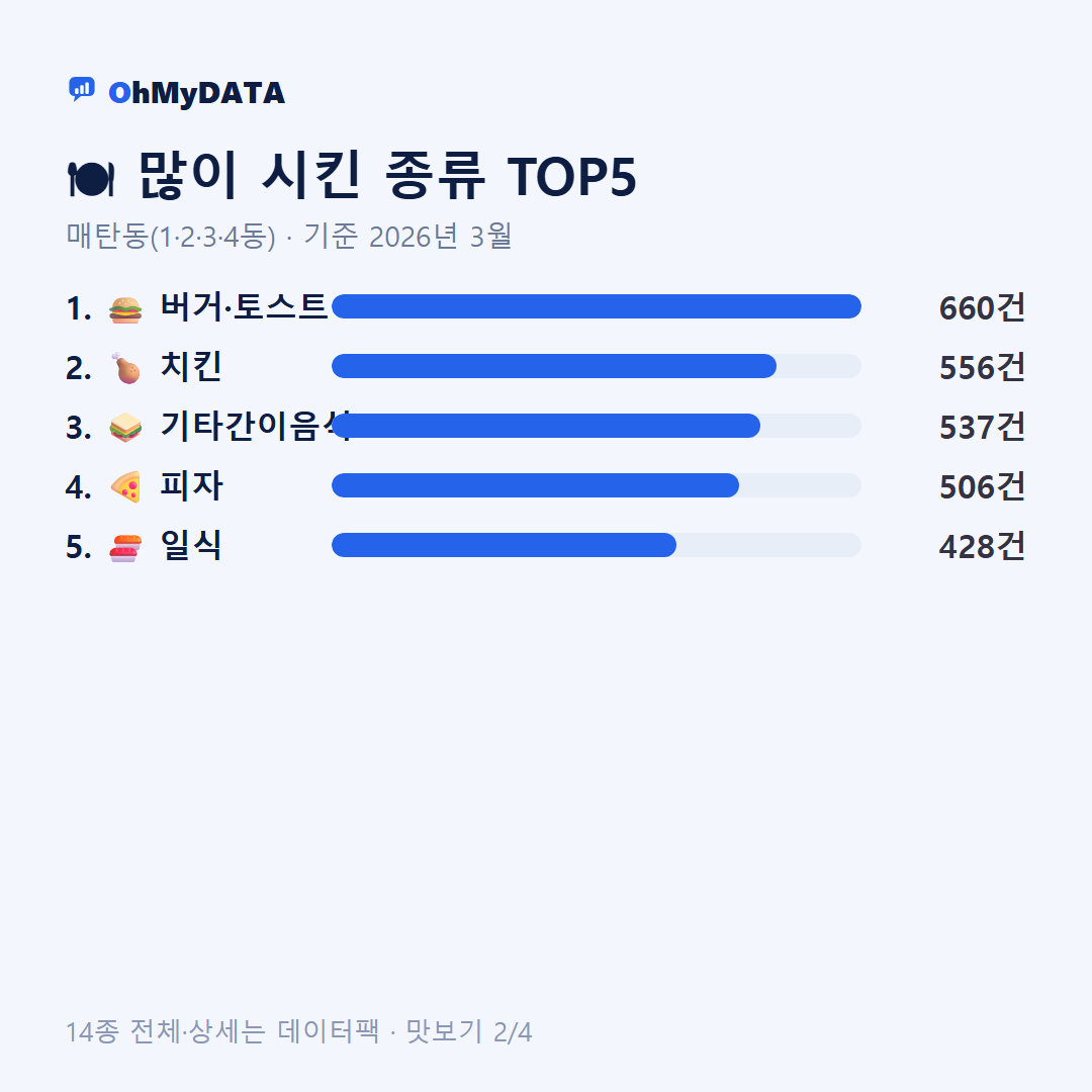 매탄동(1·2·3·4동) 맛보기 2/4