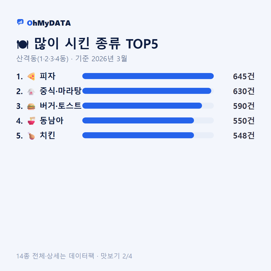 산격동(1·2·3·4동) 맛보기 2/4