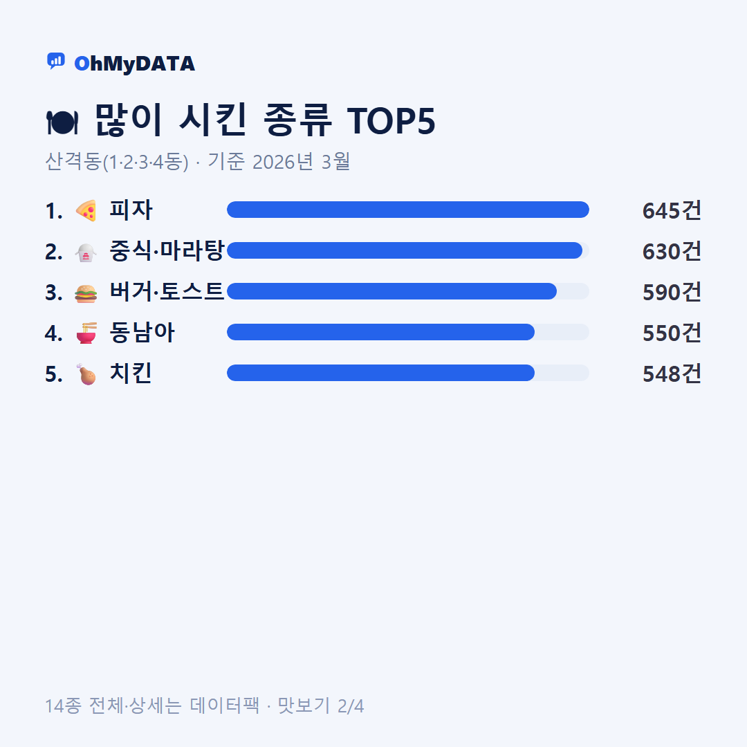 산격동(1·2·3·4동) 맛보기 2/4