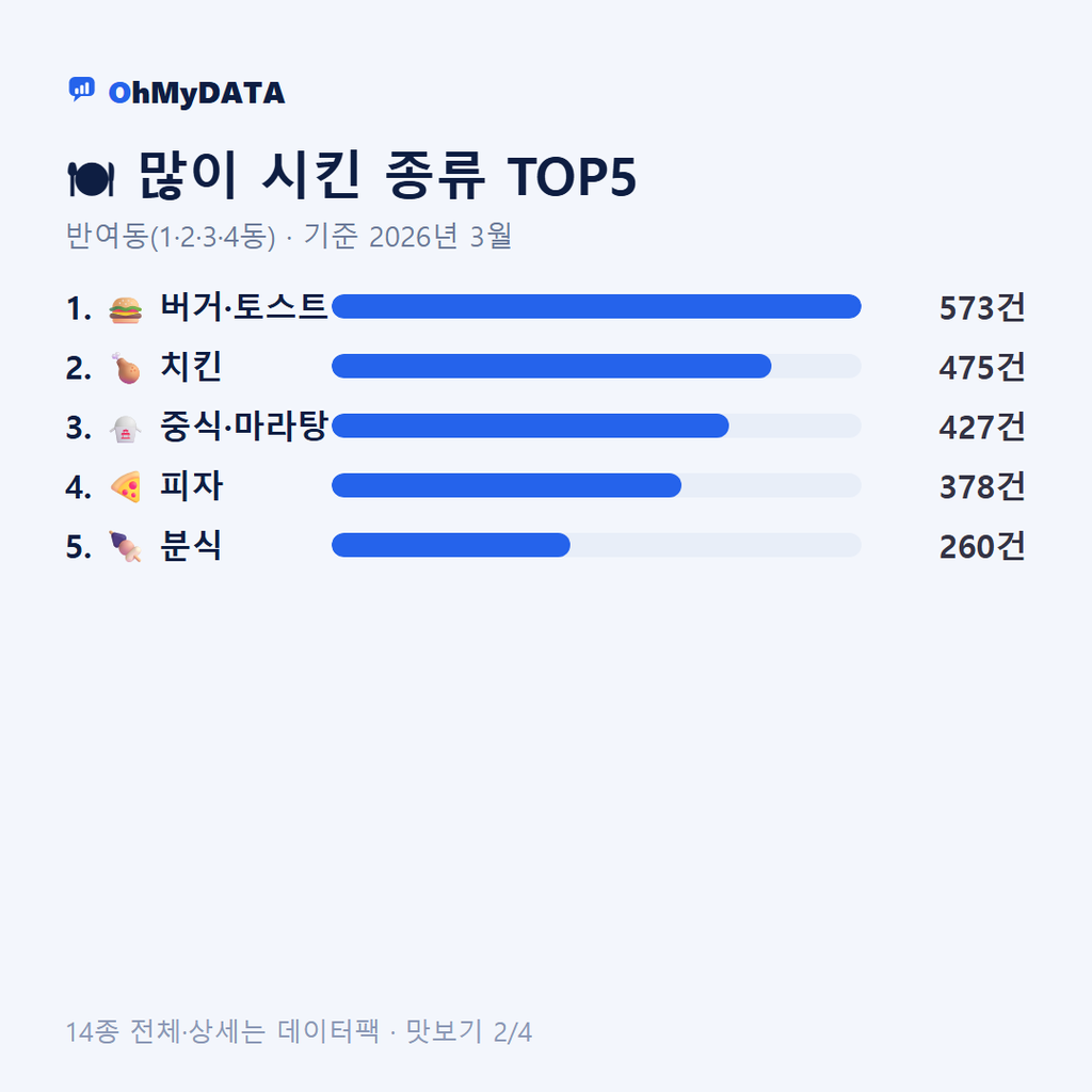 반여동(1·2·3·4동) 맛보기 2/4