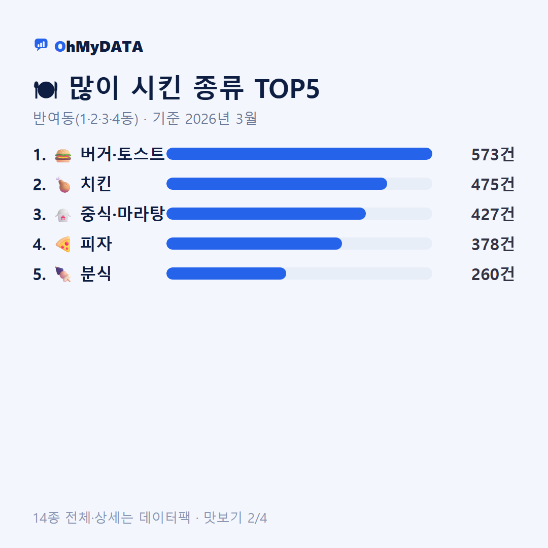 반여동(1·2·3·4동) 맛보기 2/4