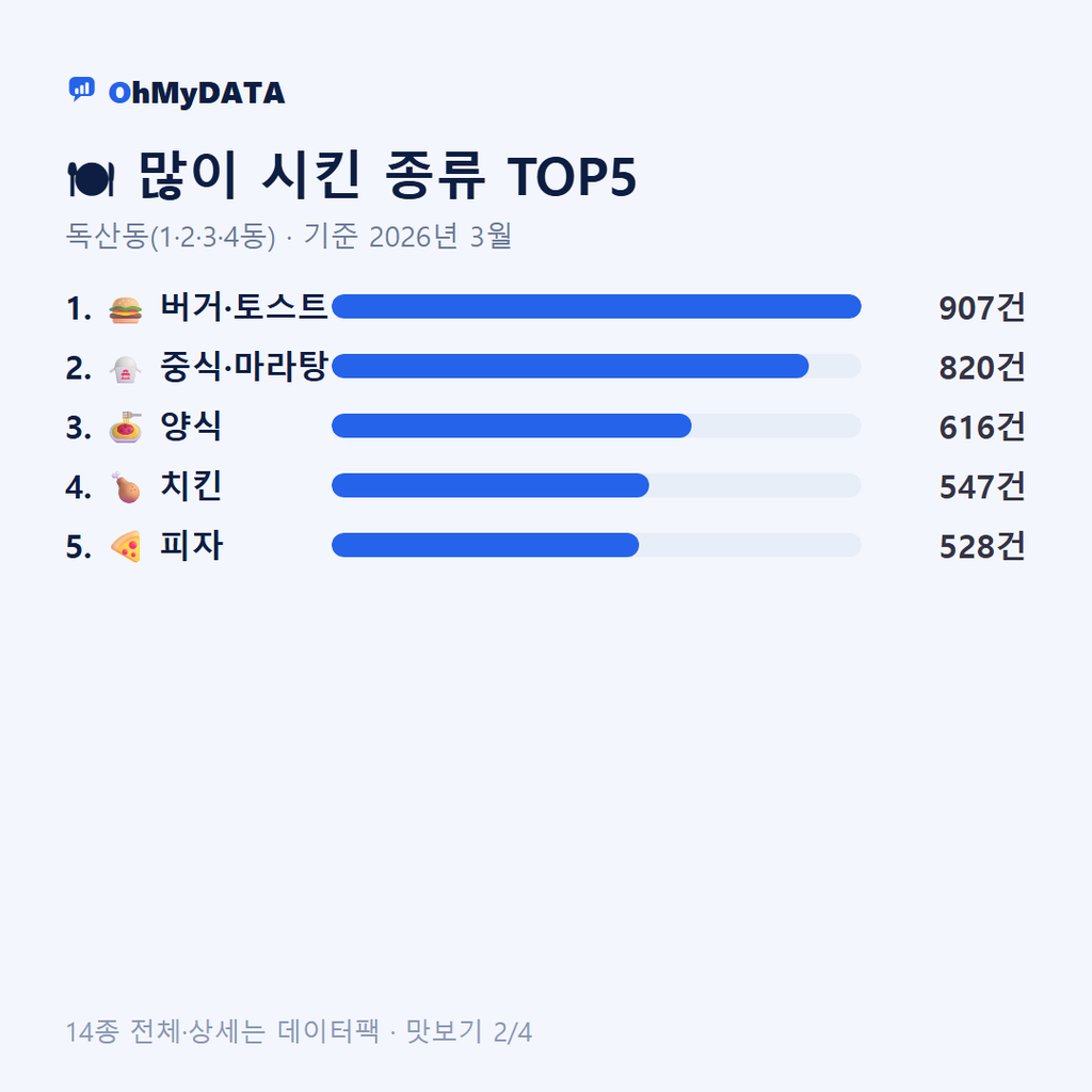 독산동(1·2·3·4동) 맛보기 2/4