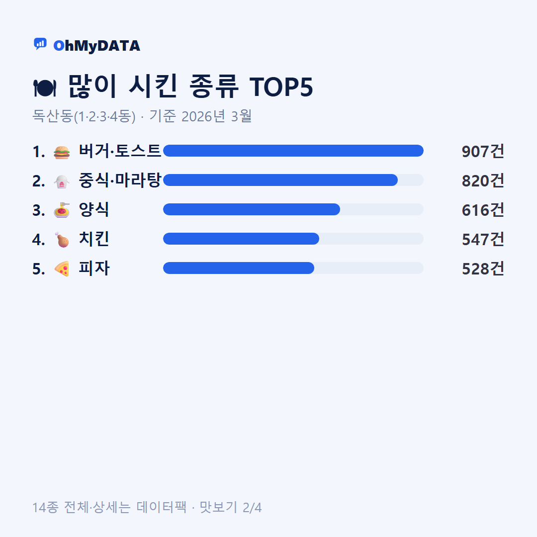 독산동(1·2·3·4동) 맛보기 2/4