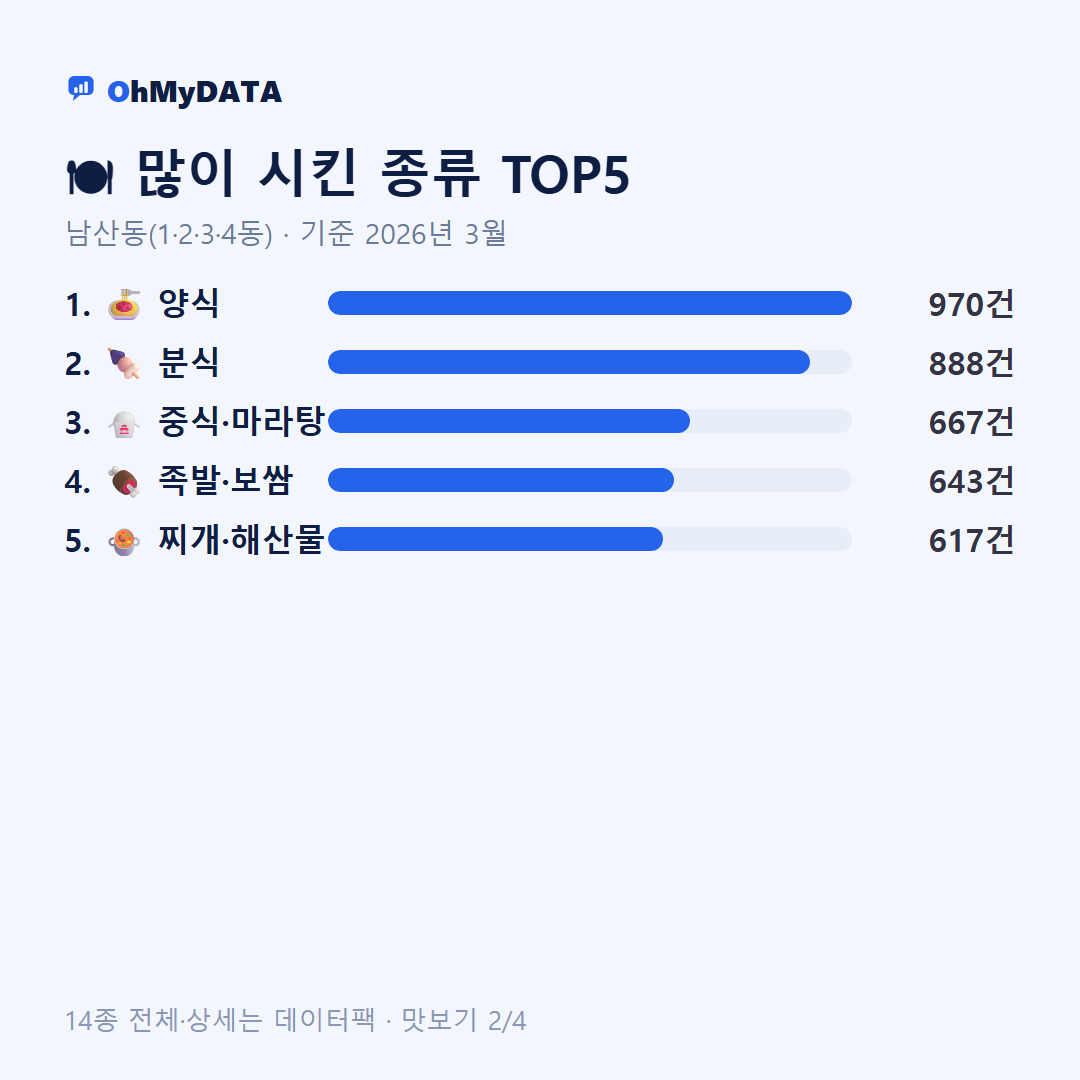 남산동(1·2·3·4동) 맛보기 2/4