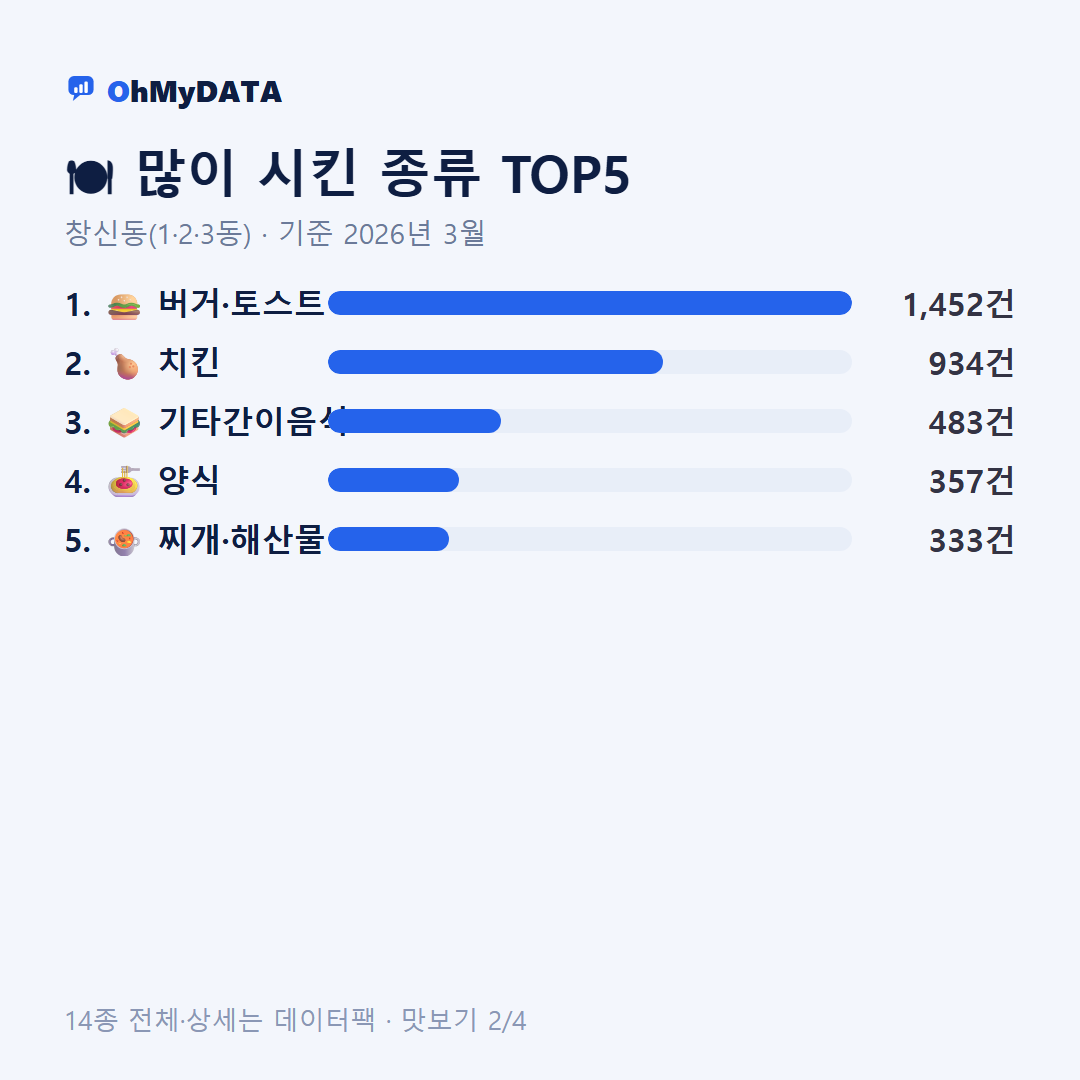 창신동(1·2·3동) 맛보기 2/4