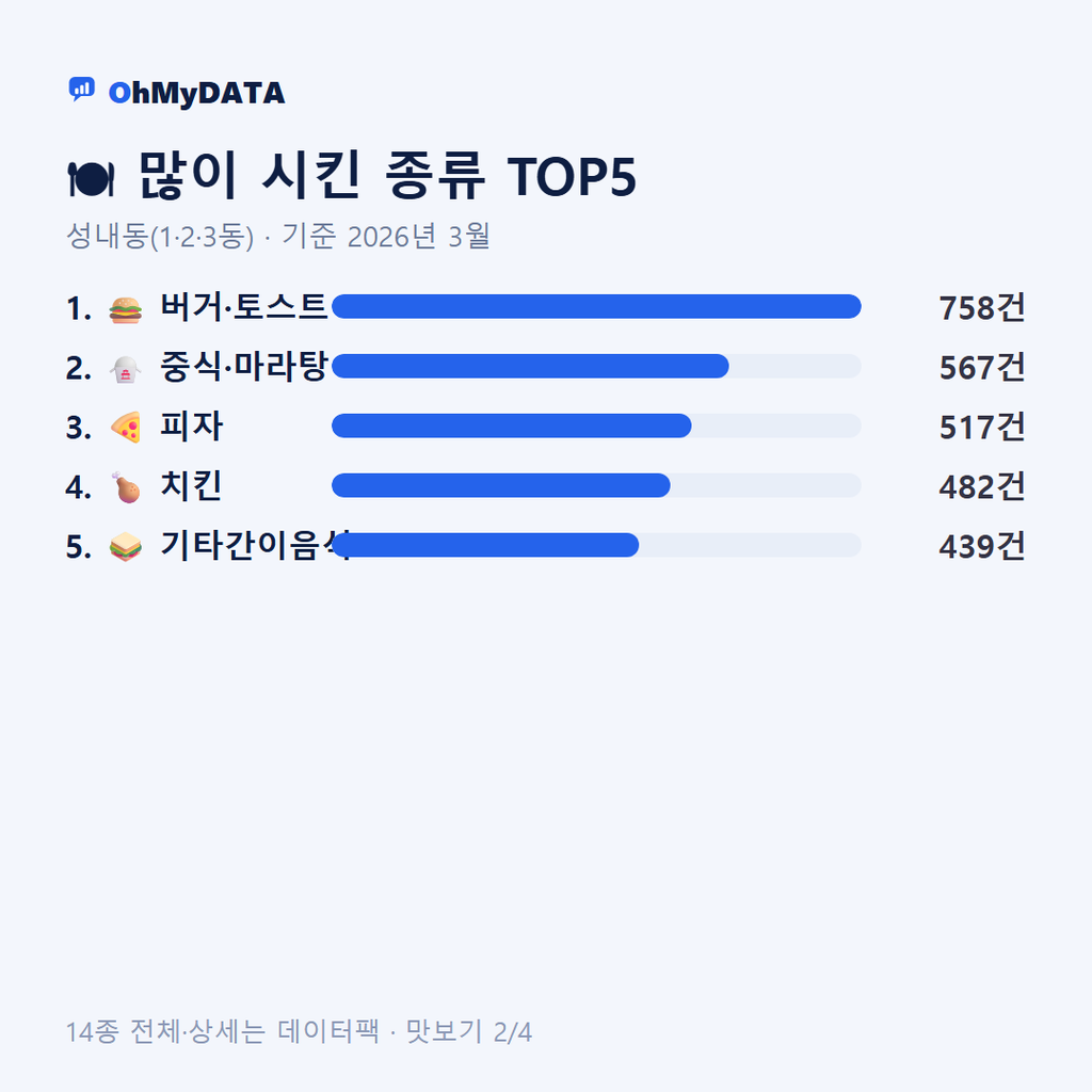 성내동(1·2·3동) 맛보기 2/4