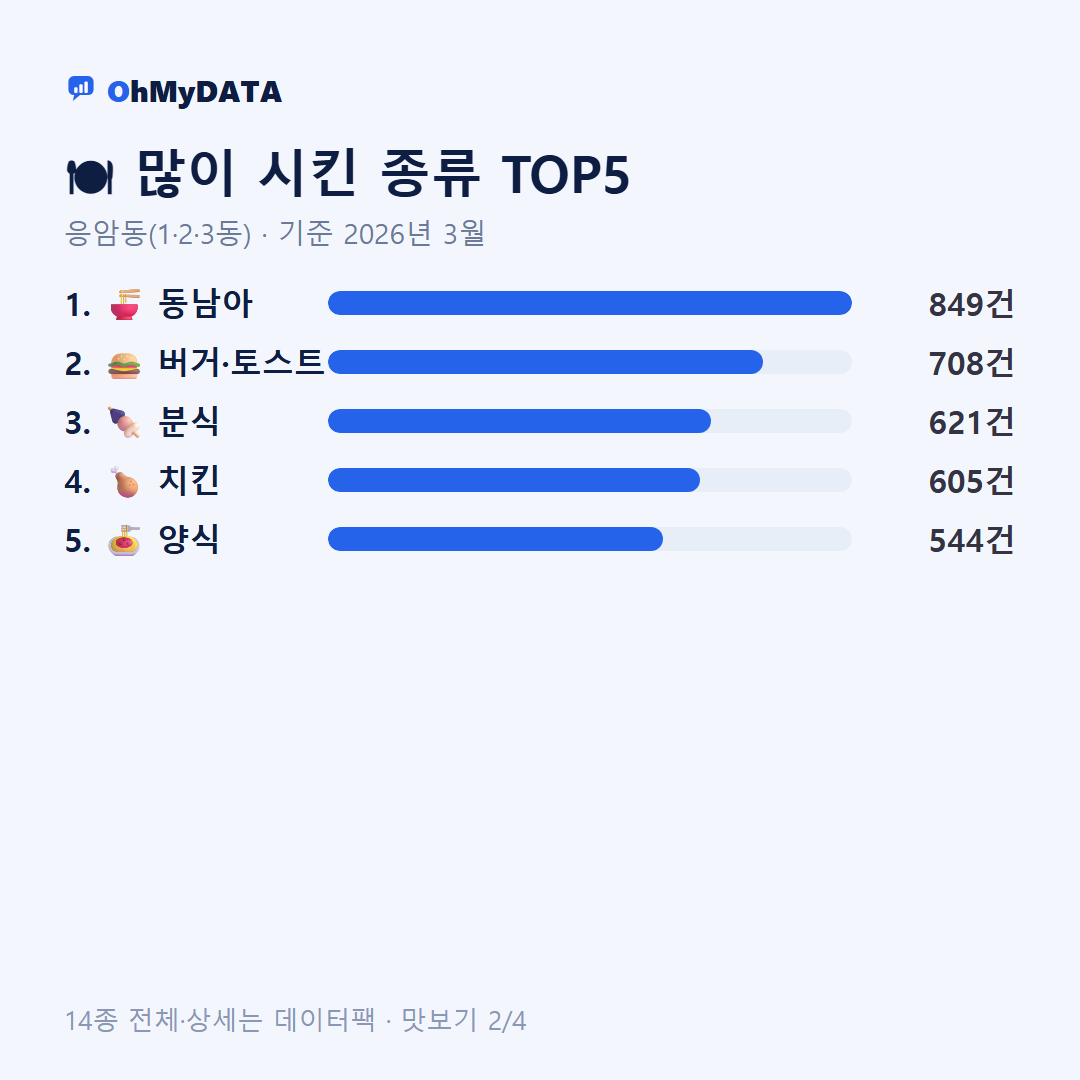 응암동(1·2·3동) 맛보기 2/4