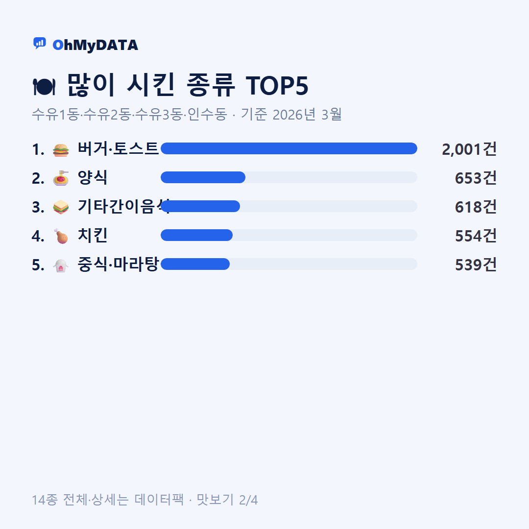 수유1동·수유2동·수유3동·인수동 맛보기 2/4