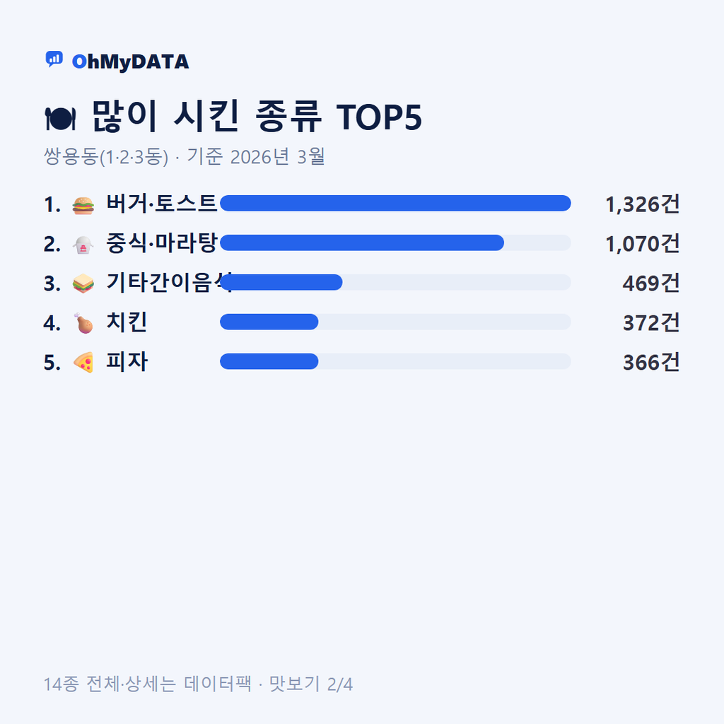 쌍용동(1·2·3동) 맛보기 2/4