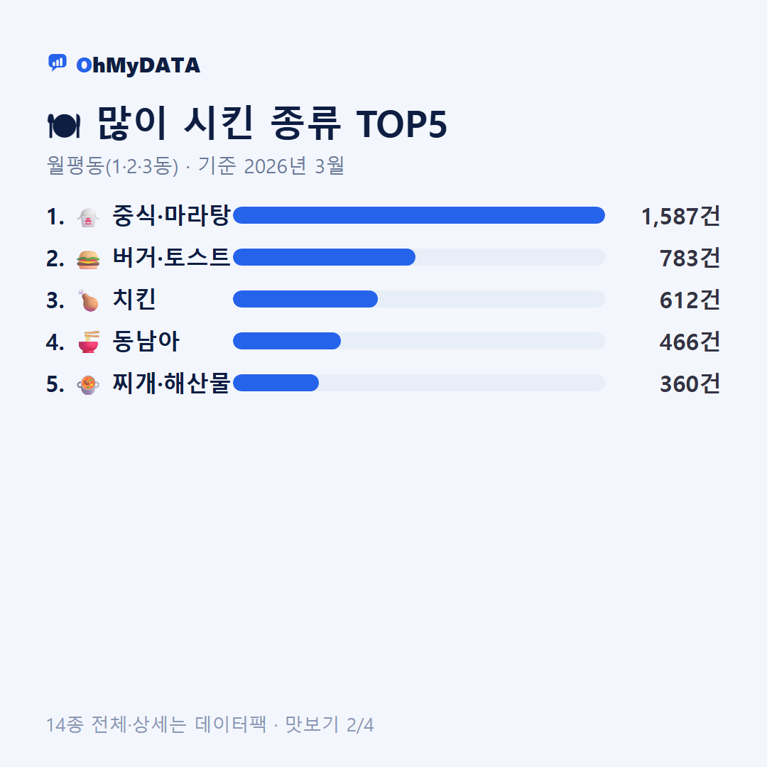 월평동(1·2·3동) 맛보기 2/4