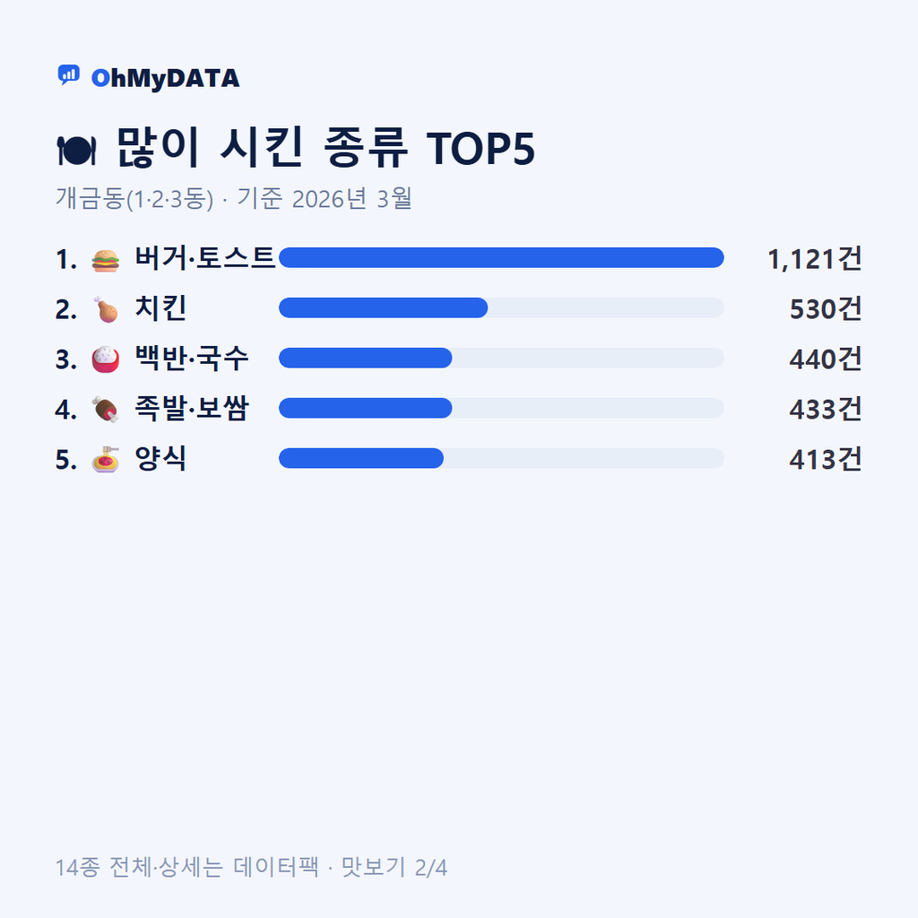 개금동(1·2·3동) 맛보기 2/4