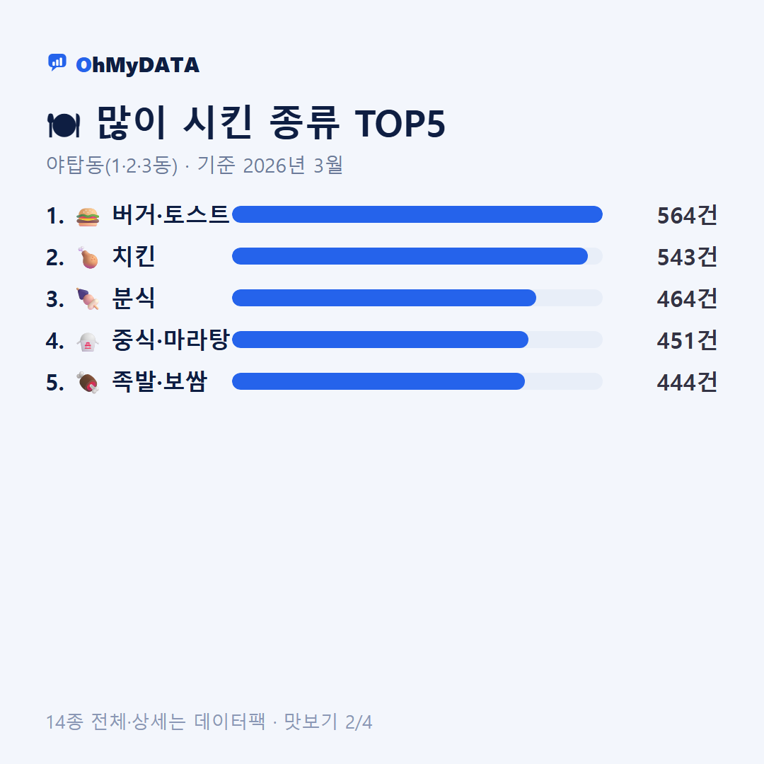 야탑동(1·2·3동) 맛보기 2/4