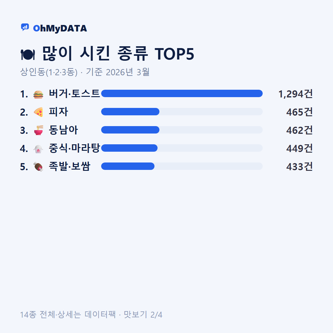 상인동(1·2·3동) 맛보기 2/4