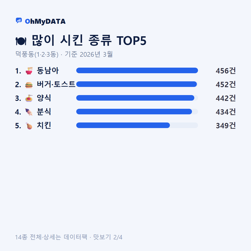 덕풍동(1·2·3동) 맛보기 2/4