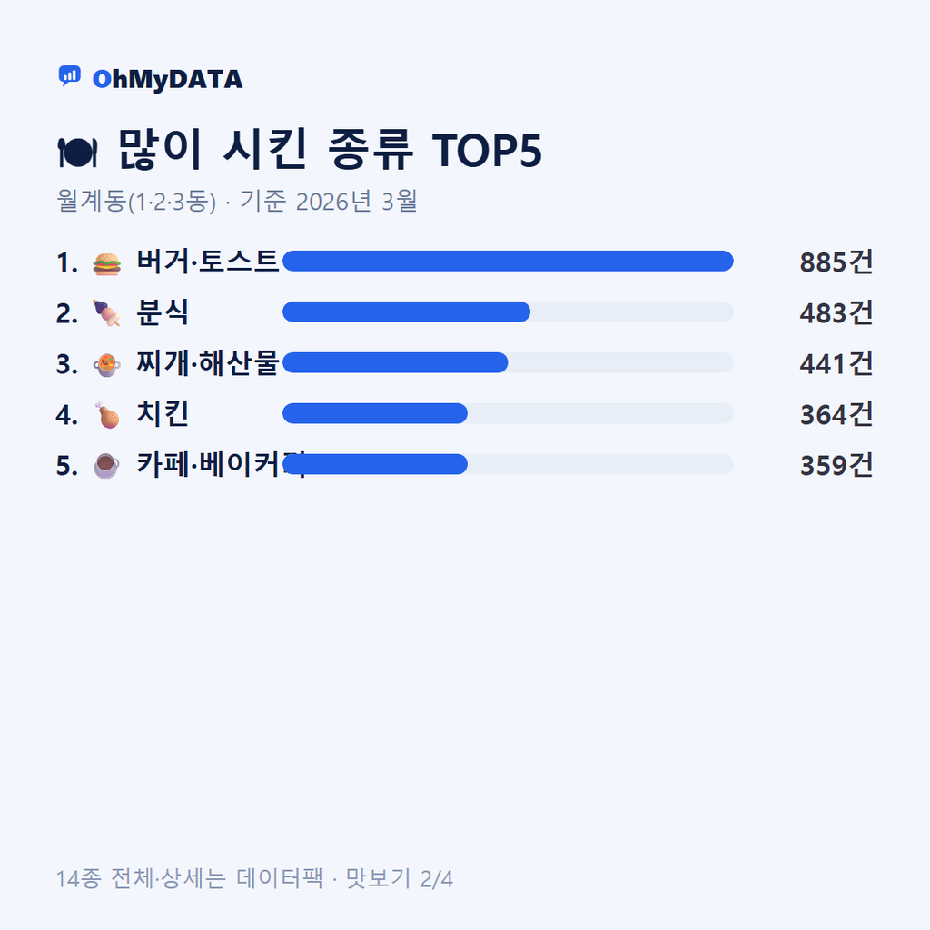 월계동(1·2·3동) 맛보기 2/4