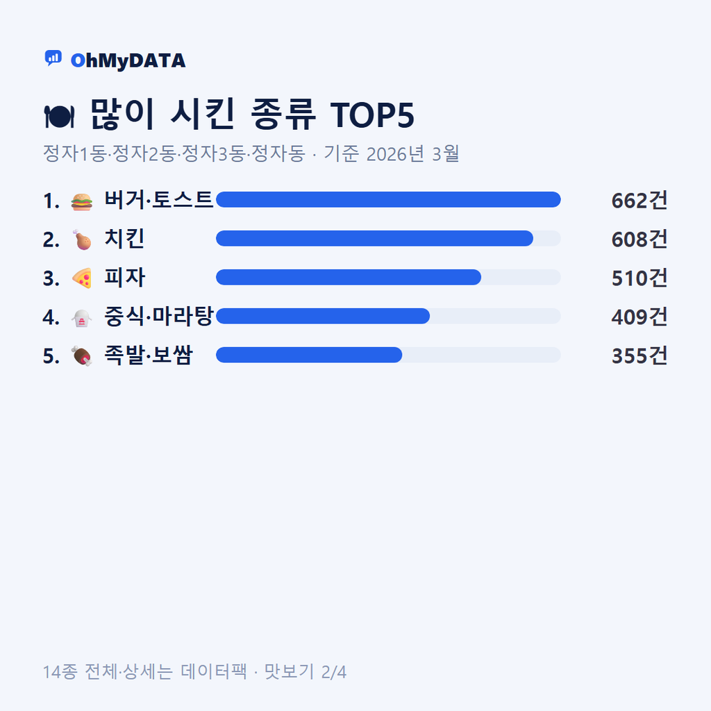 정자1동·정자2동·정자3동·정자동 맛보기 2/4