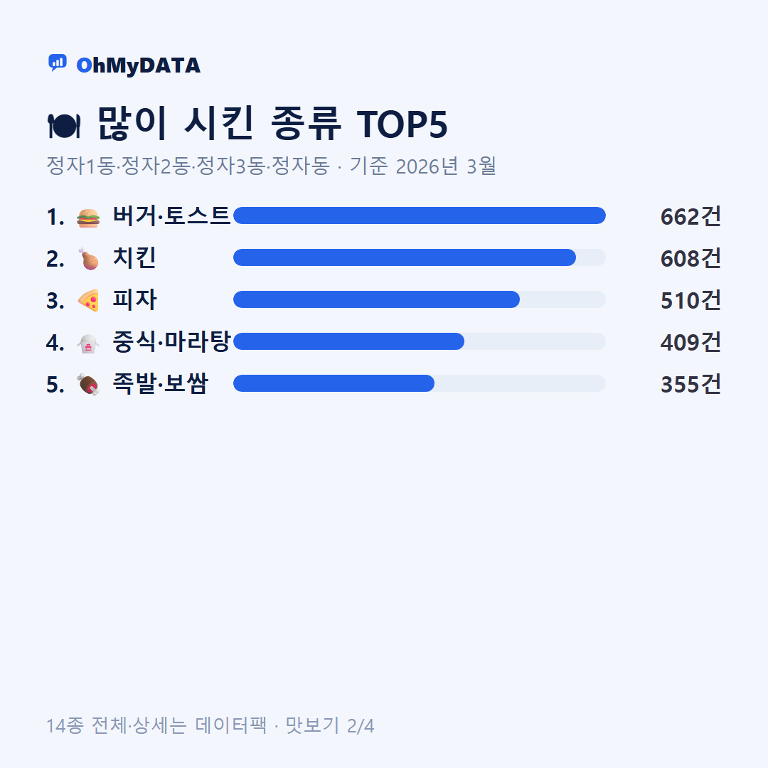 정자1동·정자2동·정자3동·정자동 맛보기 2/4