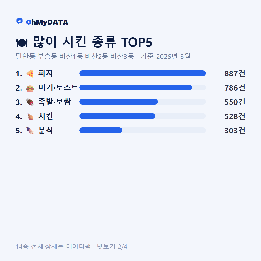 달안동·부흥동·비산1동·비산2동·비산3동 맛보기 2/4