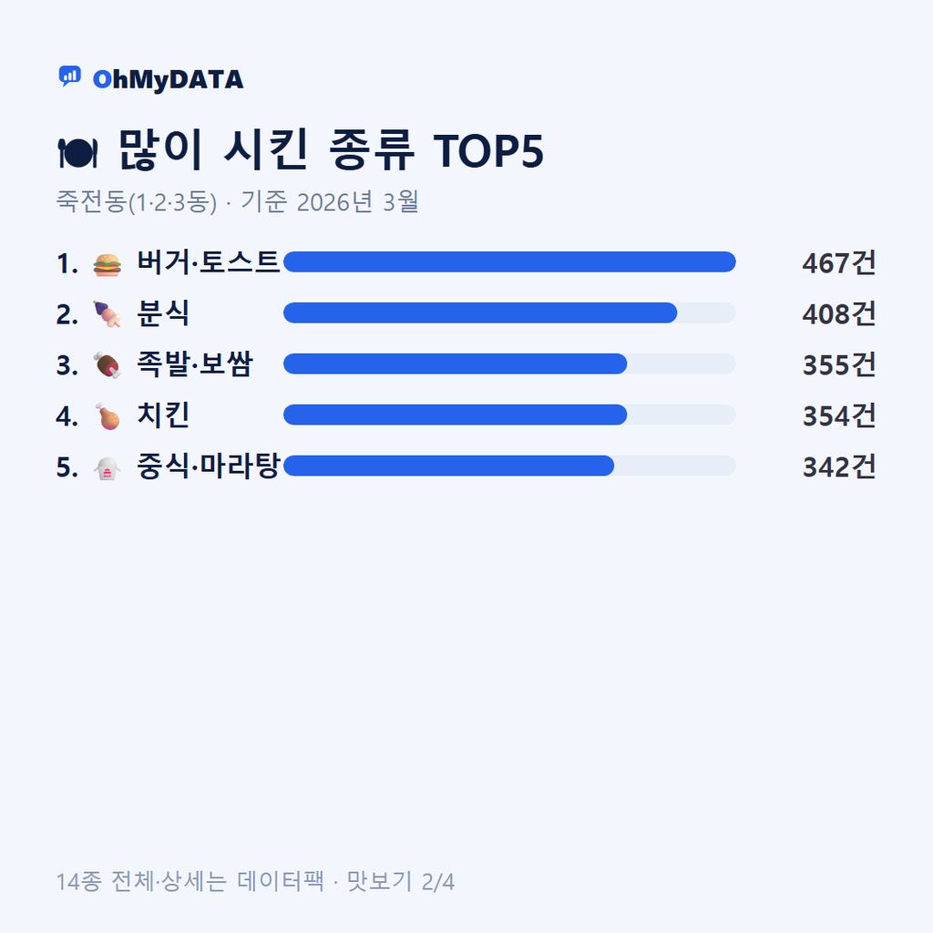 죽전동(1·2·3동) 맛보기 2/4