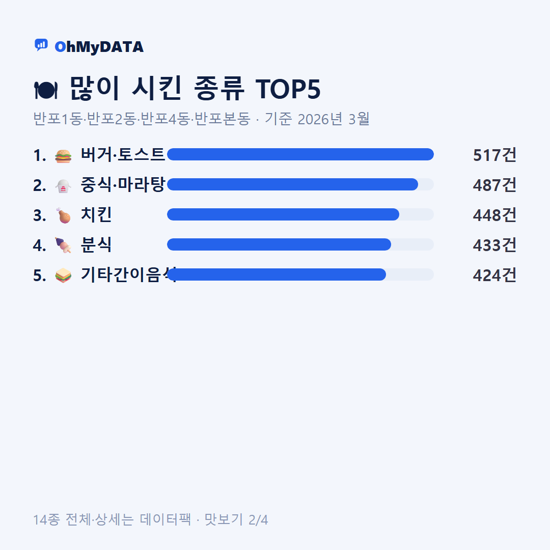 반포1동·반포2동·반포4동·반포본동 맛보기 2/4