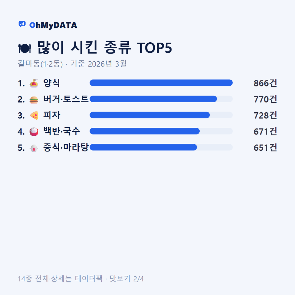 갈마동(1·2동) 맛보기 2/4