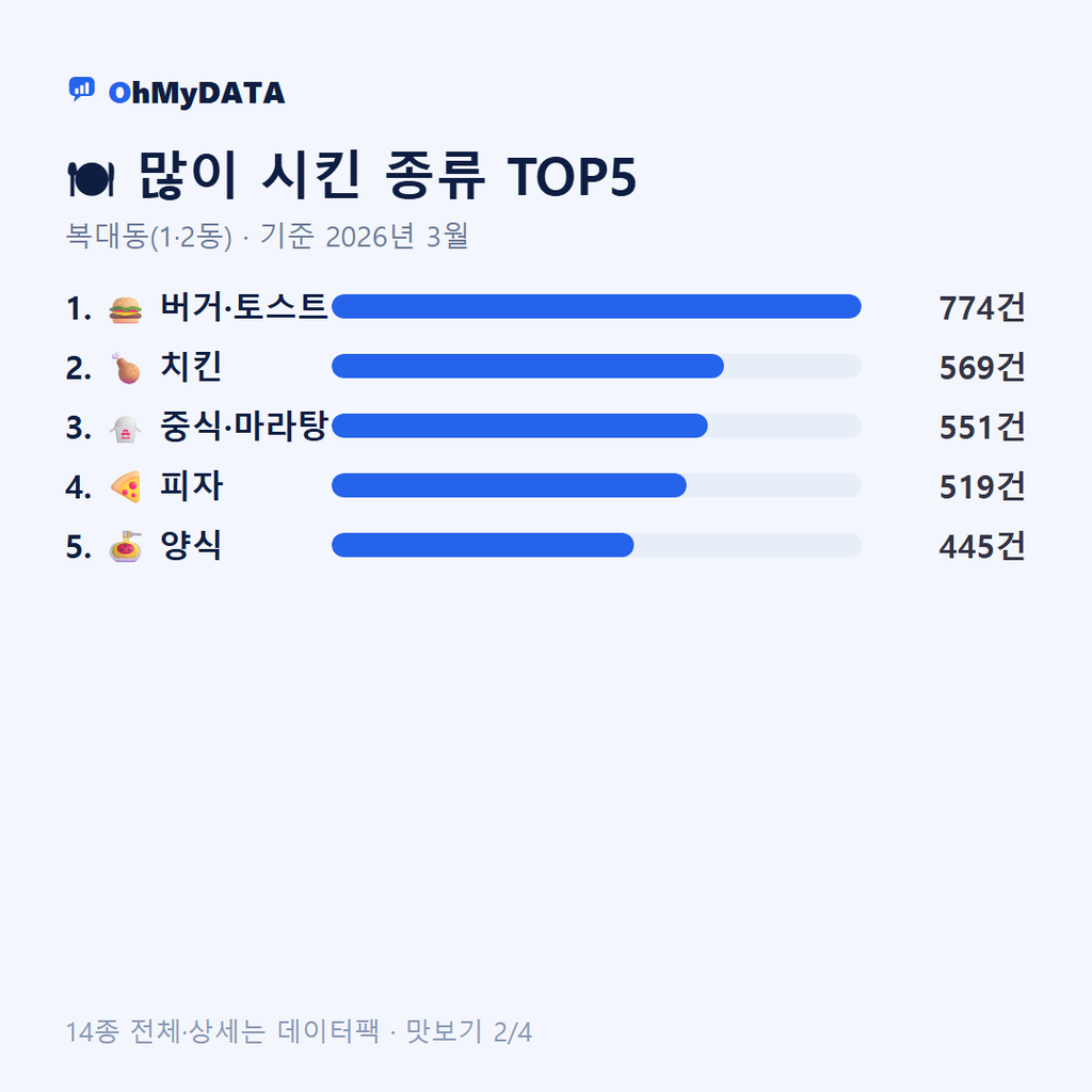 복대동(1·2동) 맛보기 2/4