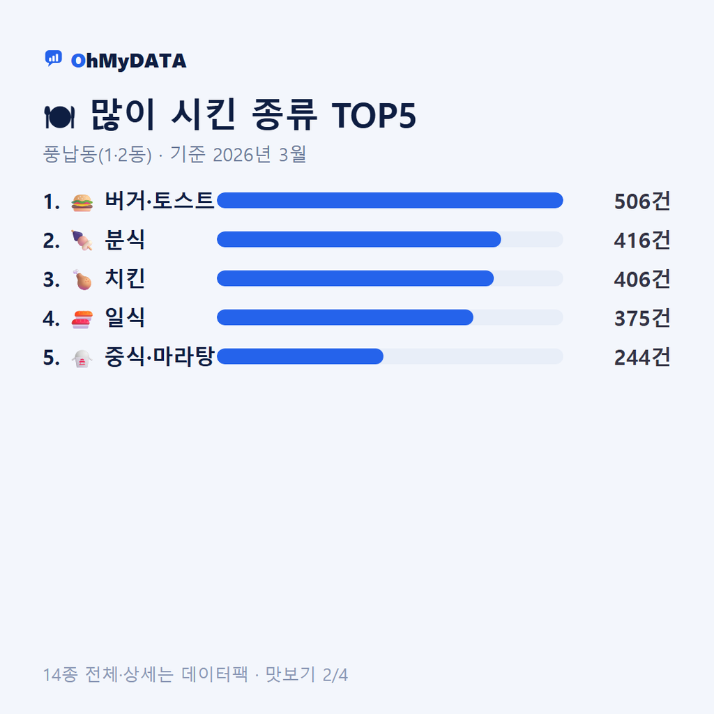 풍납동(1·2동) 맛보기 2/4