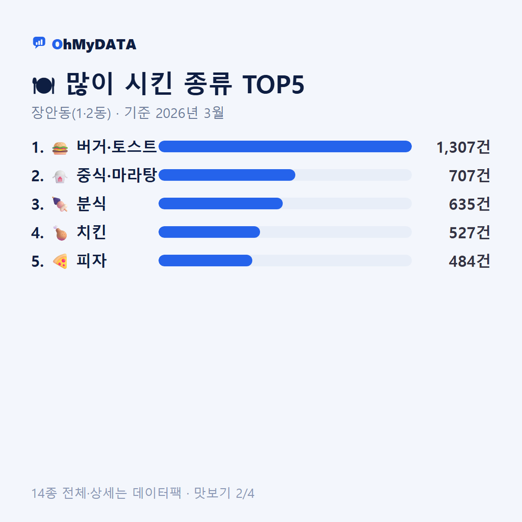 장안동(1·2동) 맛보기 2/4