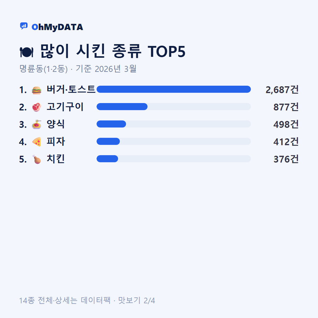 명륜동(1·2동) 맛보기 2/4
