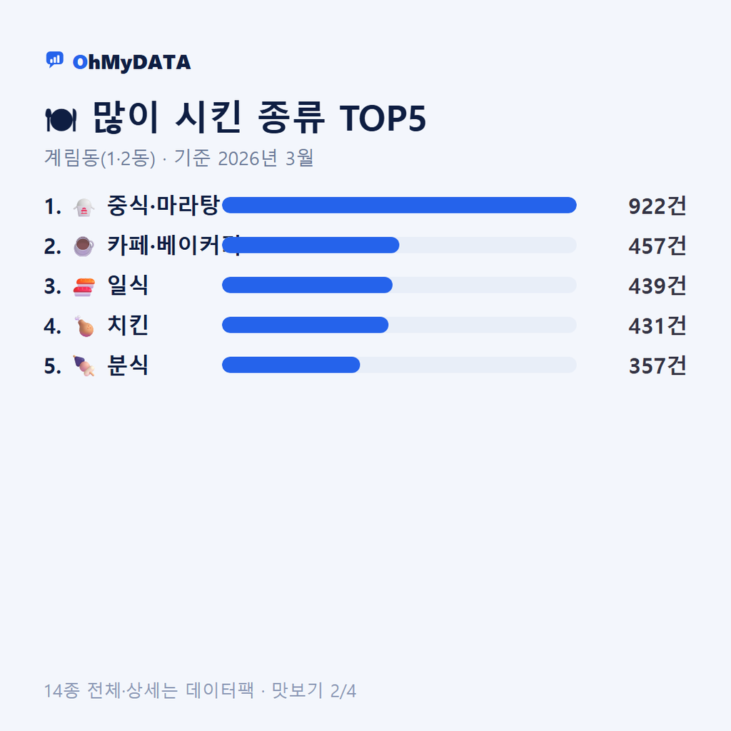 계림동(1·2동) 맛보기 2/4