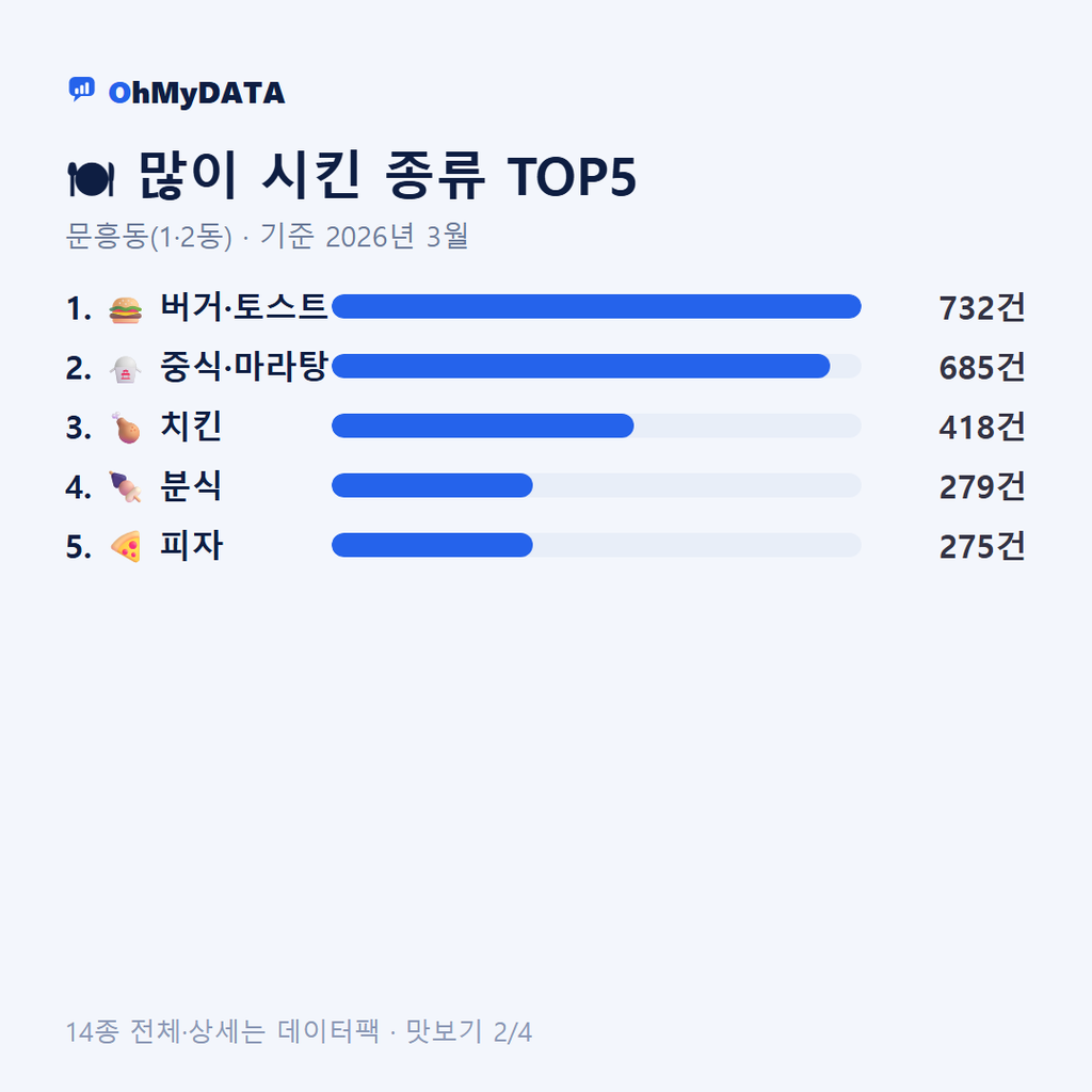 문흥동(1·2동) 맛보기 2/4