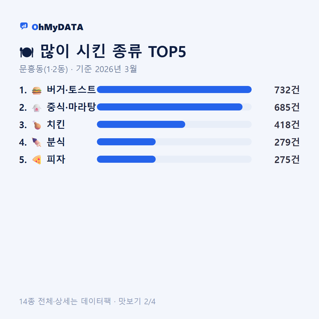 문흥동(1·2동) 맛보기 2/4